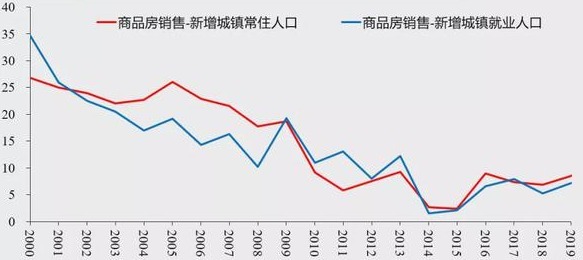 中国商品房销售增速与新增城镇常住人口增速、就业人口增速之差