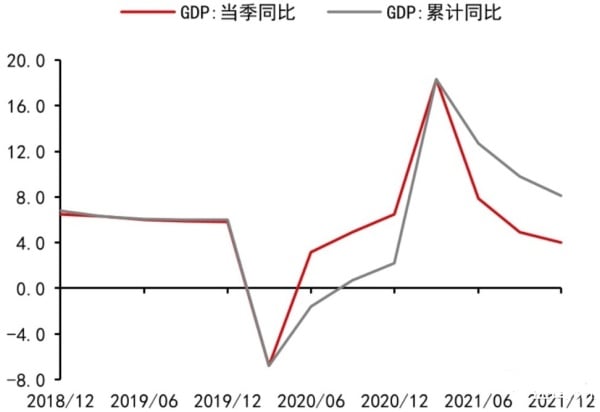 2018年以来中国的GDP变动情况