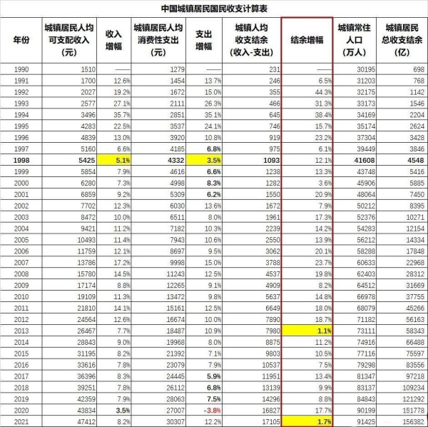 中国城镇居民收支计算表