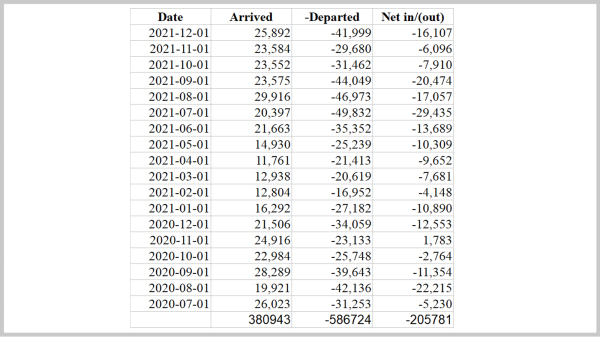 圖為2020年7月至2021年12月，香港居民於香港機場出入境的人數，18個月內淨流出高達20.6萬人次。（圖片來源：看中國製表）