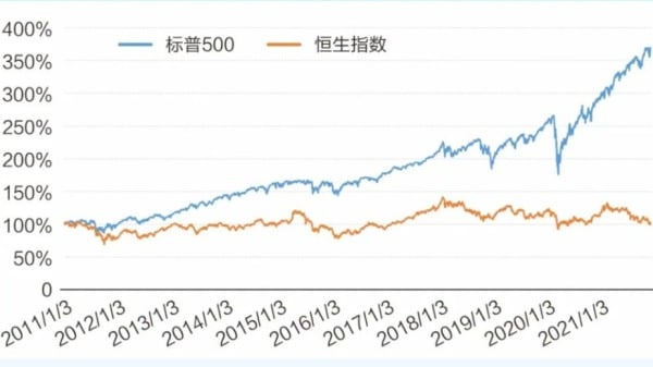 2011年以来标普500指数与香港恒生指数走势对比