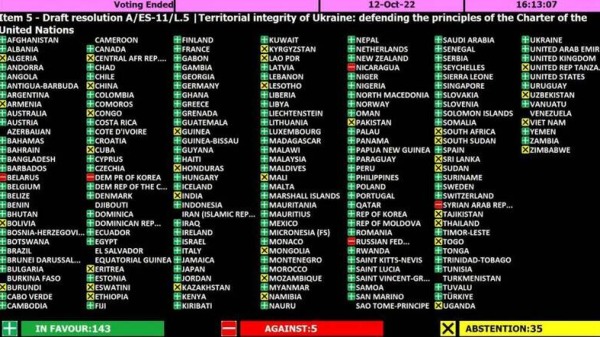 12日，聯合國大會以壓倒性的票數通過了譴責俄羅斯決議，有143國投下了同意票，另有5國反對和35國棄權