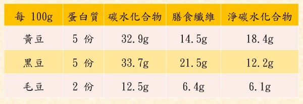每一百公克豆类所含有的营养素
