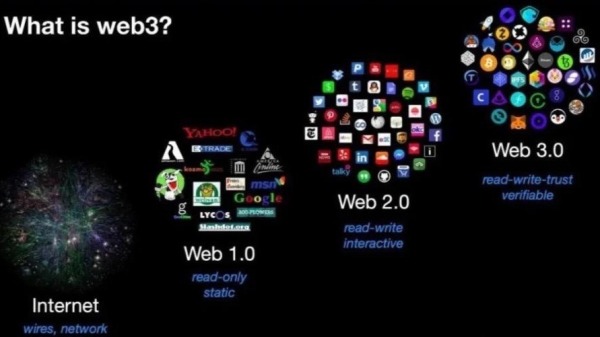 Web3.0可以理解为互联网的自我革新，是突破桎梏释放数字生产力的进化