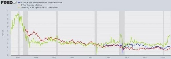 TIPS所显示的5年期通胀预期（蓝线）、美联储的5年期通胀预期（红线）与密歇根大学的1年期通胀预期（浅绿线）的区别