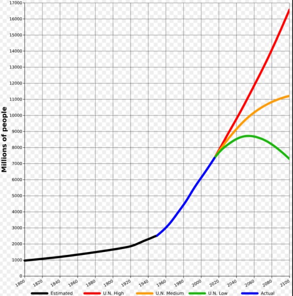 二戰之後全球的人口數量大爆炸（2020年後的紅黃綠色為聯合國人口高、中、低數量為估測值）