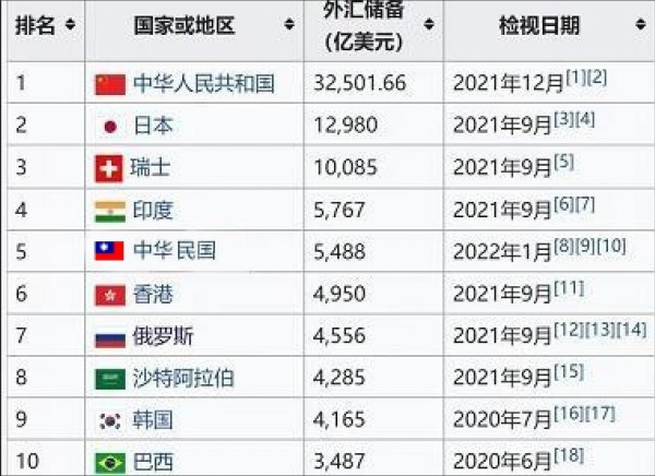 2022年外匯儲備排名前十的國家或地區