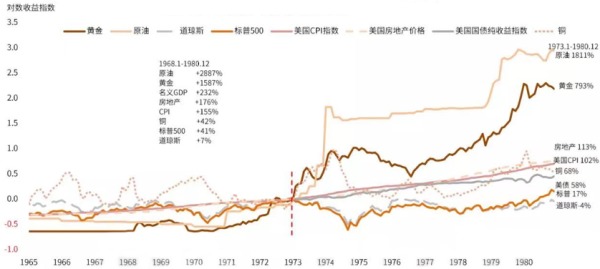 1965-1980各大类资产的对数相对收益情况（1973年1月对数收益指数为0）