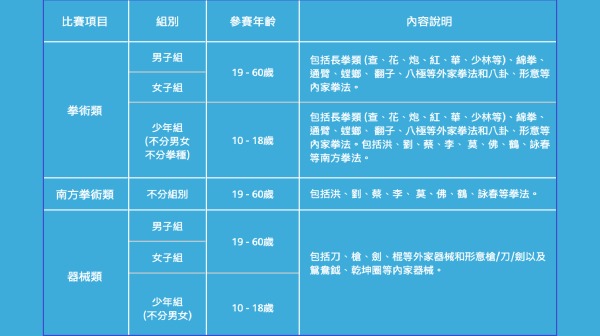 附表：新唐人武術大賽比賽項目﹑年齡及內容要求。