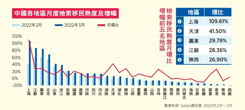 中國各地區月度檢索移民熱度及增幅