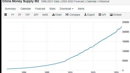 过去四十年中国广义货币供应量M2年均增速为15%