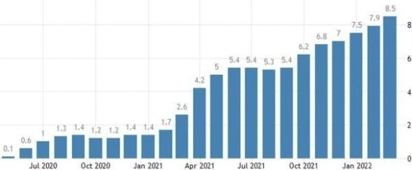 2020年7月以来美国通胀率变化情况