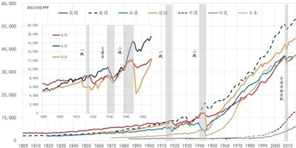 1820-2016年世界主要经济体人均实际GDP增长路径