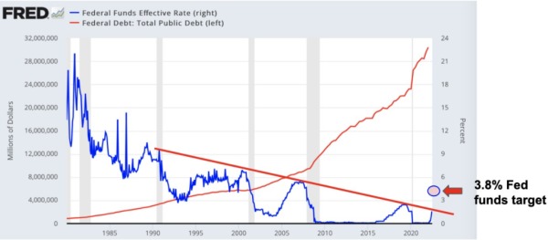 隨著美國政府的債務率不斷上升，能容忍的利率峰值在不斷降低