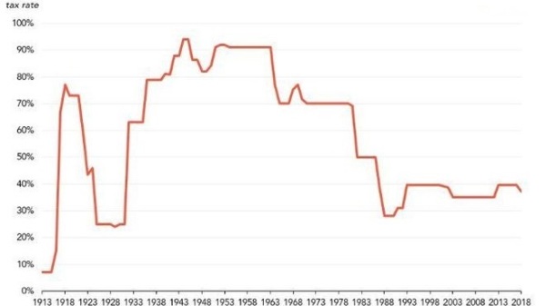 1913-2018年间美国个人所得税最高税率的演变情况