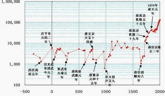 中国历史上的人口变化曲线图