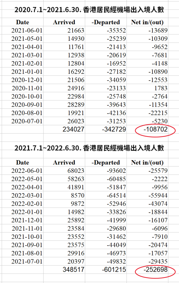 《國安法》實施後，香港居民經機場出入境出人數。（圖片來源：看中國）