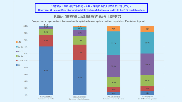香港第五波疫情統計圖表（圖片來源：香港衛生署）