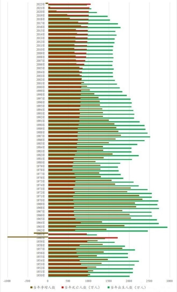 1950年以来中国人口年度变化情况一览