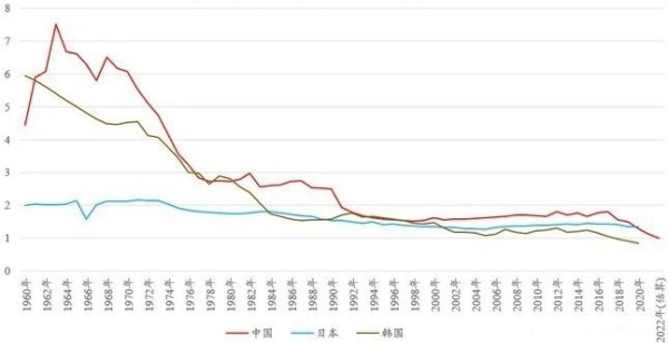 中日韩1960年来总和生育率比较
