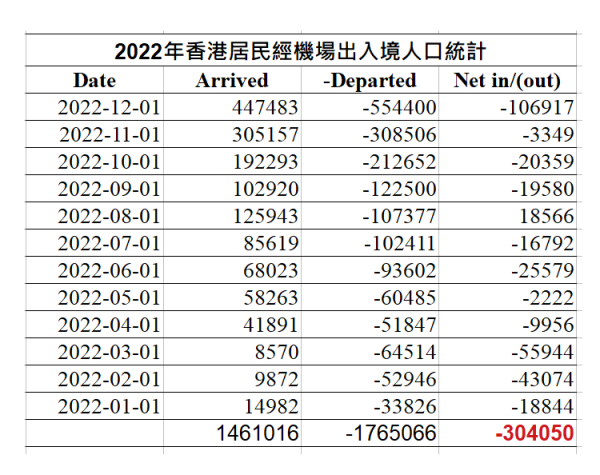 2022年香港居民經機場的「淨流出人口」超過30萬。（圖片來源：看中國）