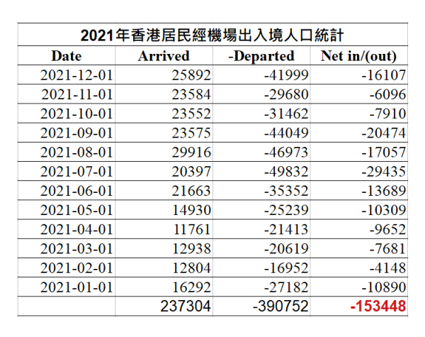 2021年香港居民經機場的「淨流出人口」超過15萬。（圖片來源：看中國）