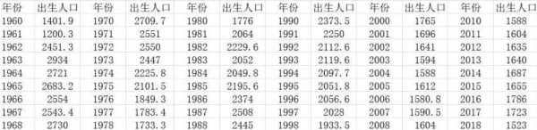 1960-2018年中国年度出生人口数量一览