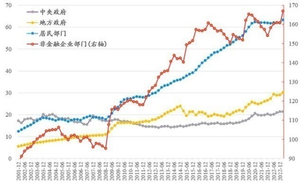 过去10年中国实体经济各部门债务杠杆率变化情况（债务/GDP，%）