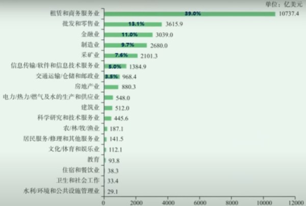 2022年末中国对外直接投资存量行业分类情况