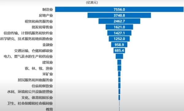 中國2005-2022實際利用外資分行業累計（單位：億美元）