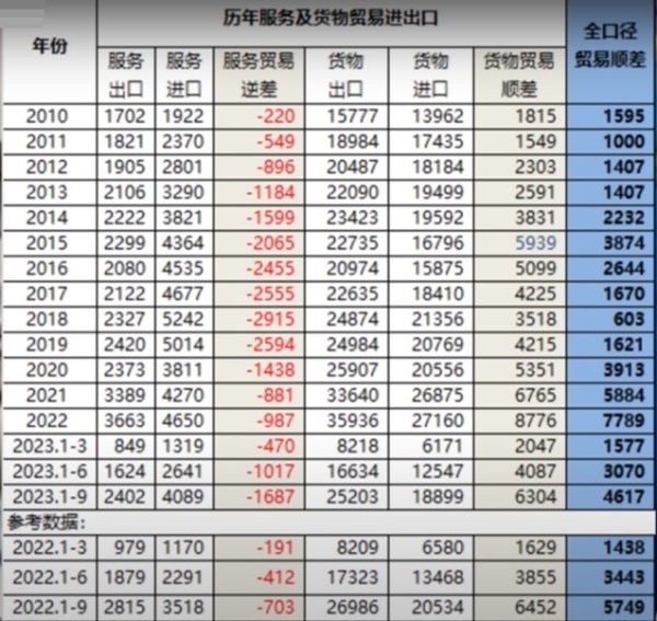 2010年以來中國的服務及貨物貿易進出口情況一覽（單位：億美元）