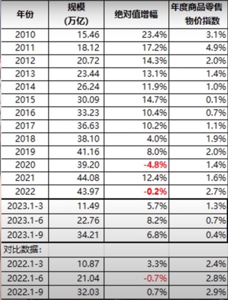 2010年以来中国社会消费品零售数据一览（单位：万亿人民币）