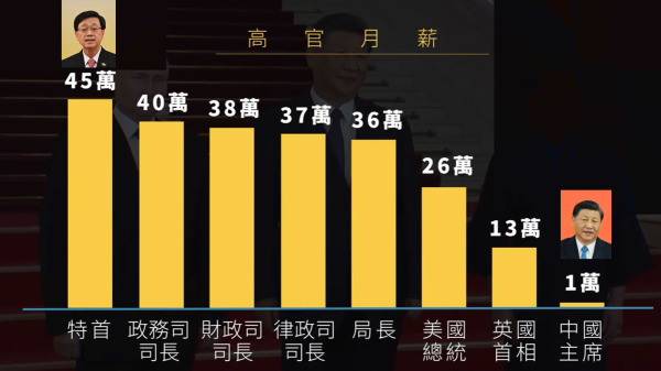 特首李家超的月薪为45万港元，中国国家主席习近平月薪只是1.2万港元。（图片来源：RFA视频截图））