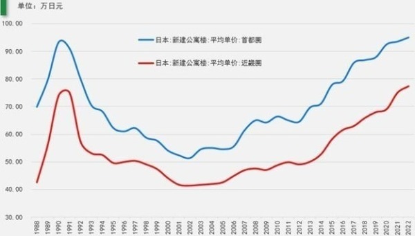 1988年以来日本新建公寓平均单价变化