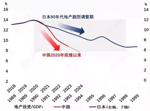 用全国地产投资/GDP的比值来衡量中国对比日本当年地产的调整幅度