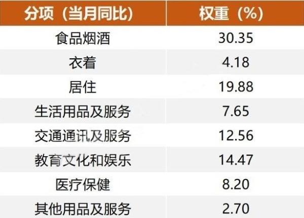 中國CPI一攬子商品權重（估算）