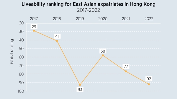香港2017-2022年的排名。（ECA International）