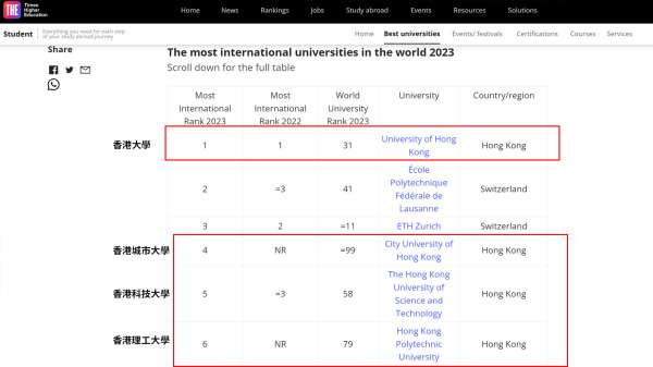 THE公布2023年全球“最国际化大学”排名，四所香港大学上榜，包括港大、城大、科大和理大。（图片来源：THE网站截图）