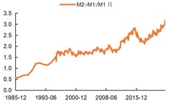 从1985年开始中国民众存款定期化的趋势逐步上升