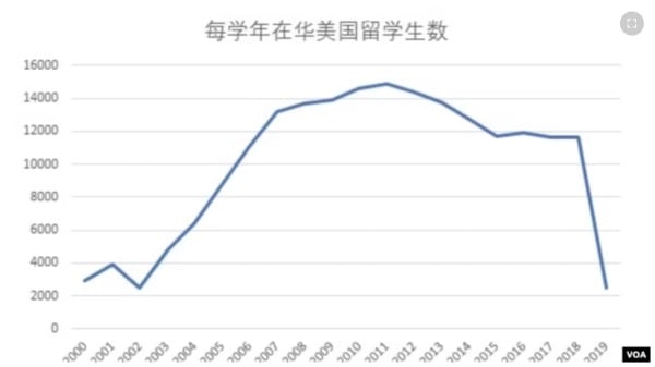 2000年至2019年期间每学年在华美国留学生数 （美国之音根据公开数据整理）