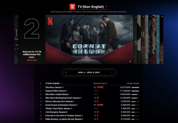 影集“模仿犯”一周创下1774万小时浏览量，成功荣登Netflix全球非英语影集亚军，刷新台剧里程碑。