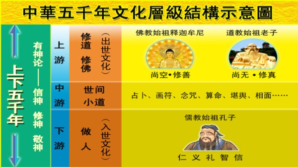 中华五千年文化层级结构