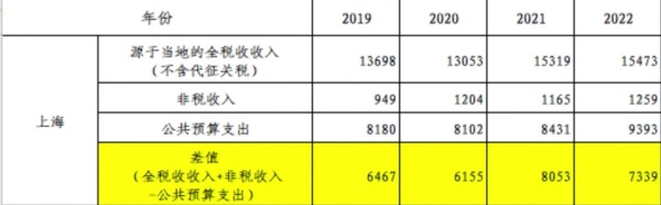 2019-2022上海的財政收支情況一覽