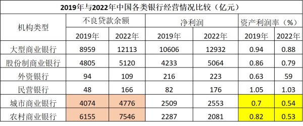 中國各類型的銀行2019年和2022年的關鍵經營指標對比