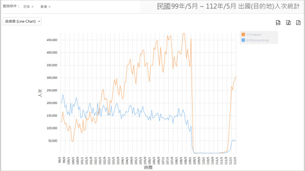 上图显示2010年5月至2023年5月台湾居民赴日本（橙色）和香港（蓝色）旅游人数的曲线图。反映疫情结束后，台湾人赴港旅游的人数虽然有轻微反弹，但远不及日本。（图片来源：台湾观光局截图）