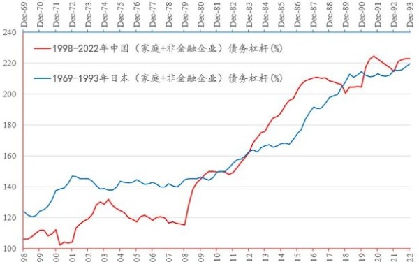 日本1969-1993年的私人非金融部门和中国1998-2022年的私人非金融部门债务杠杆对比