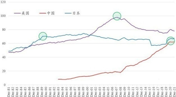 1981-2021年美日中三国家庭部门债务/GDP的数据