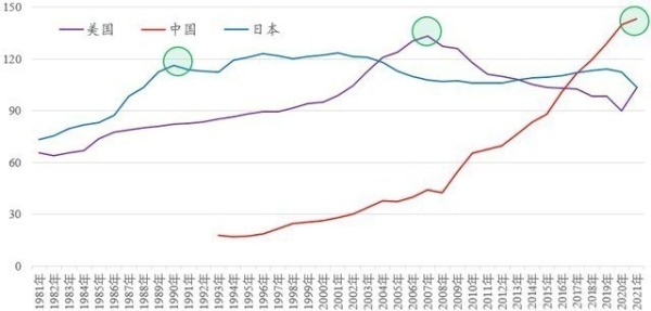 1981-2021年美日中三国家庭部门债务/可支配收入（%）