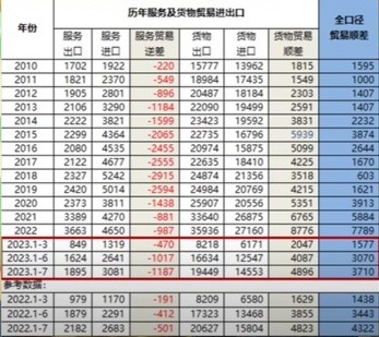 2010年以来中国历年服务与货物贸易进出口情况一览
