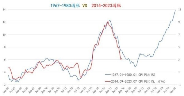 1975年底到1976年上半年美国CPI通胀率走势